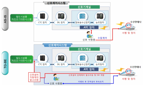 철도 지진조기대응시스템 신호계통 구성도