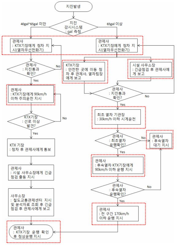 시스템 자동화 요건