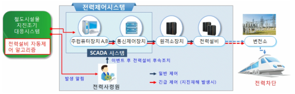 철도 전력계통 지진조기대응 시스템 개념도