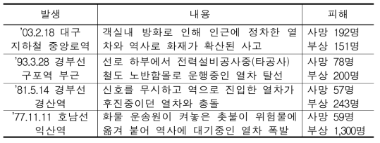 국내에서 발생한 대형철도사고 사례