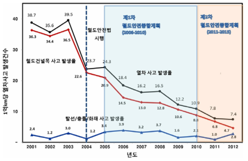 계획기간중의 1억km당 열차사고 발생률 감소 현황