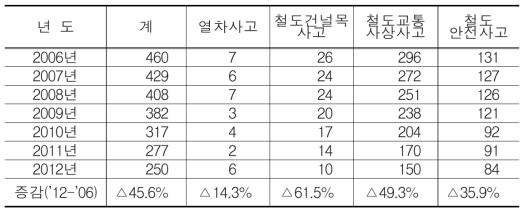 계획기간중의 국내 철도사고 발생건수 현황