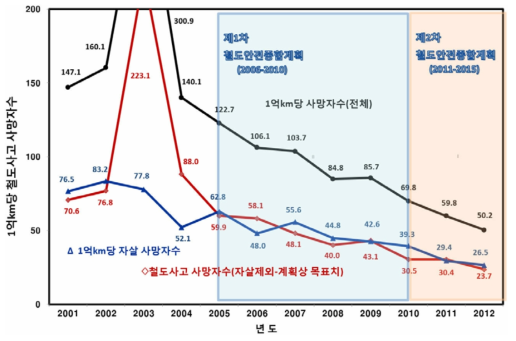 계획기간중의 열차운행 1억km당 사망자수 감소 추세