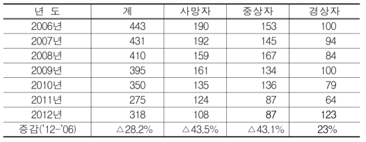 철도사고로 인한 사망자수(자살자 포함)