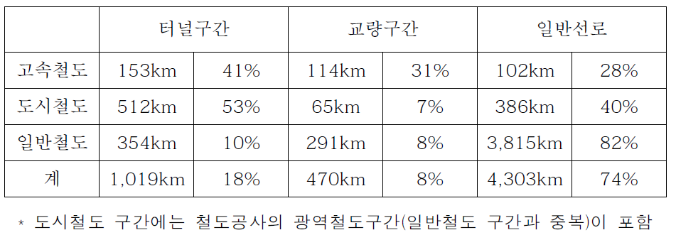 철도종류별 터널 및 교량구간의 비중