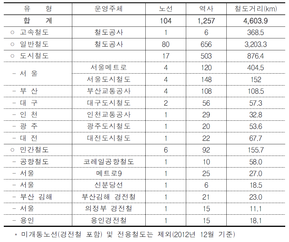 국내 철도운영기관별 노선 및 역사운영 현황