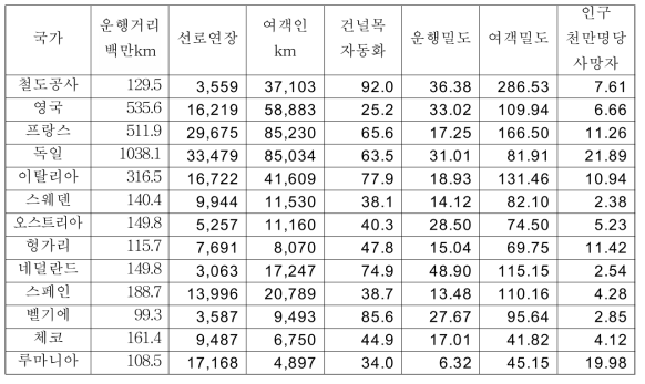 국가별 열차운행환경, 이용특성 비교(2012년)