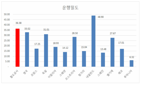 국가별 운행밀도(열차운행거리/선로연장) 비교(2012년)