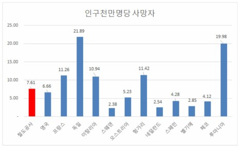 국가별 인구 천만명당 철도사고로 인한 사망자수(2012년)