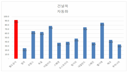 국가별 철도 건널목 차단기 등의 자동화설비 설치율(2012년)