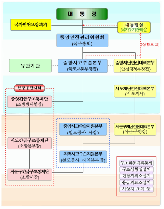 국가위기관리 종합체계도 예시