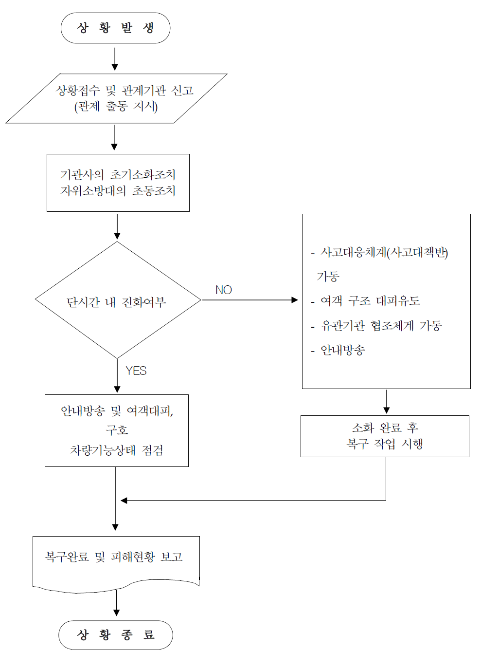 국내 철도운영기관의 사고대응 시나리오 예시1