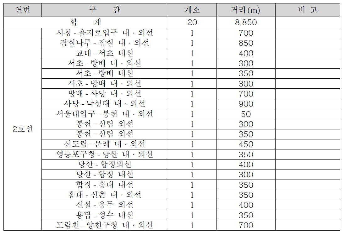 서울메트로 2호선 파상마모 중점관리 개소