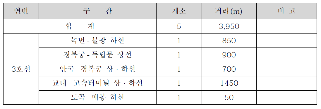 서울메트로 3호선 파상마모 중점관리 개소