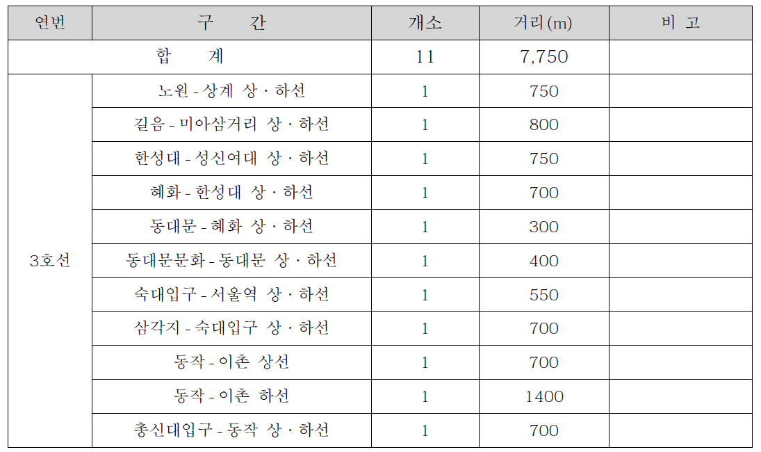 서울메트로 4호선 파상마모 중점관리 개소