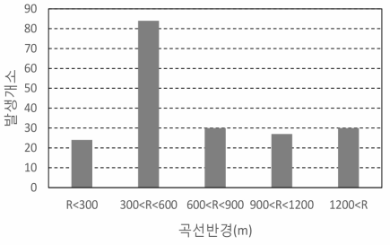 곡선반경별 레일 파상마모 발생개수