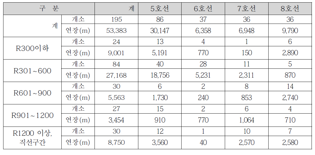 서울도시철도공사의 레일 파상마모 발생 현황