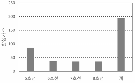 노선별 레일 파상마모 발생개소