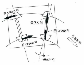 곡선부 통과 시 대차의 자세