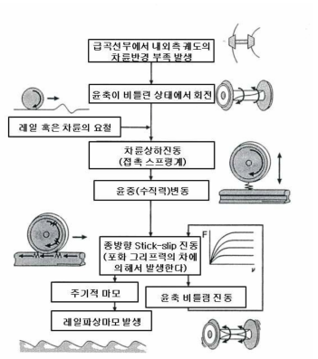 뒤 차축에 의한 파상마모 발생 요인