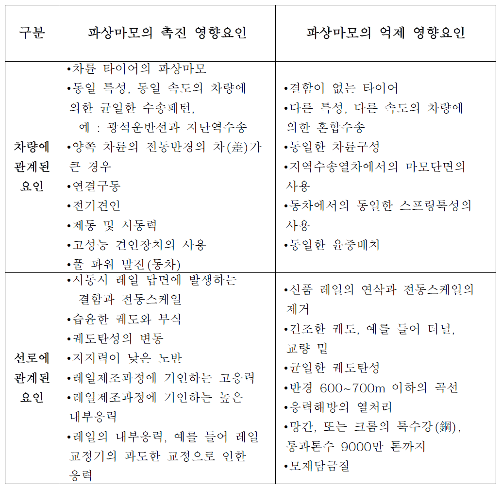 파상마모의 영향인자 분류