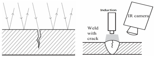 적외선와전류법을 이용한 균열검출 원리