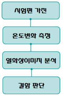 시험절차