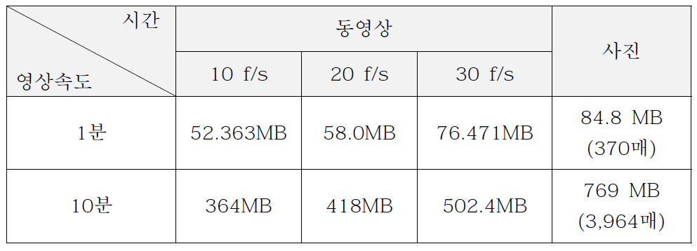 측정시간과 파일크기의 관계