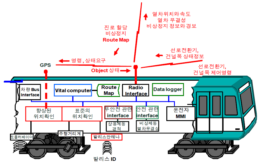 차상제어장치 구성 예