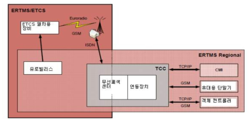 ERTMS의 범위