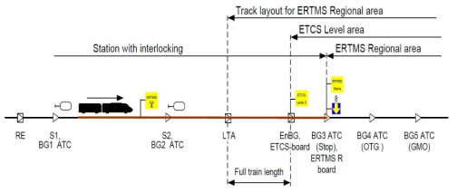 연동장치가 있는 노선으로부터 ERTMS Regional 구역으로 진입