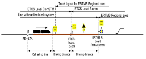 노선폐색시스템이 없는 노선으로부터 ERTMS Regional 구역으로 진입