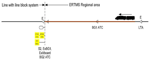 ERTMS Regional 구역으로부터 노선폐색시스템이 있는 노선으로 빠져나감