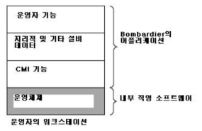 CMI 내 프로그램 구조