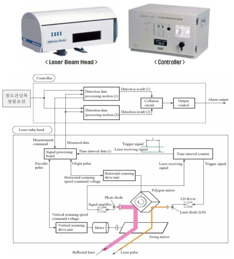 일본 IHI사의 3D 레이저레이더 시스템 구조