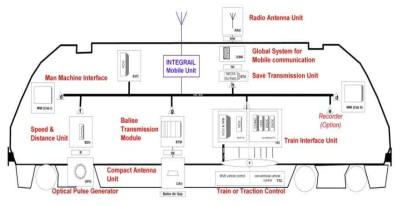 ETCS 열차제어장치와 INTEGRAIL Mobile Unit와의 구성 관계