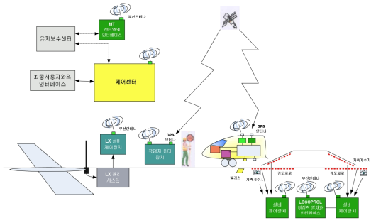 LDTL시스템의 전체 구조