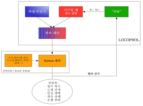 LOCOPROL 위성 위치설정