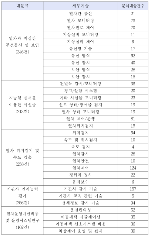 각 기술 분류별 세부기술과 유효 데이터 건수