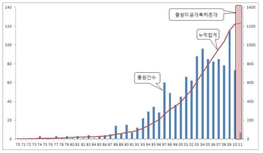 전분야 연도별 특허 출원건수 및 누적출원