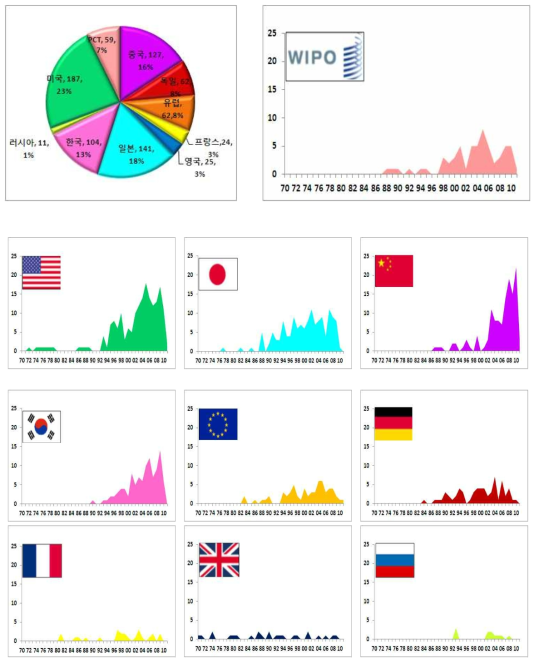 전분야 국가별 출원 현황