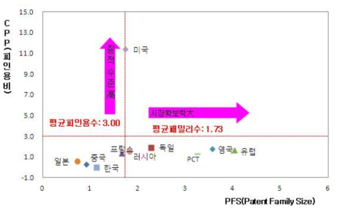 전분야 국가별 특허수준 및 시장확보력