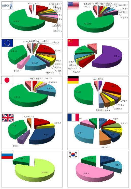 전분야 국가별 우선권 점유율