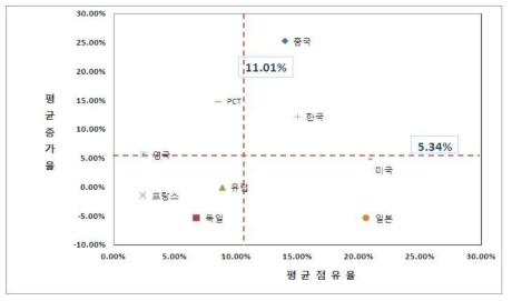 전체 국가별 평균점유율 및 평균증가율