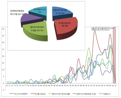 전체 기술별 연도별 출원동향