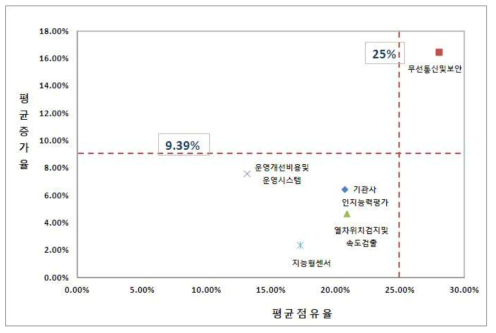 전체 기술별 평균 점유율 및 평균증가율