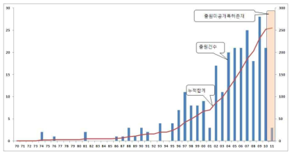 기관사 인지능력 평가 분야 연도별 및 누적 출원건수