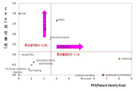 기관사 인지능력 평가 분야 주요출원인별 특허수준 및 시장확보력