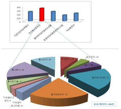 열차와 지상간 무선통신 및 보안 분야 기술 분류별 출원동향