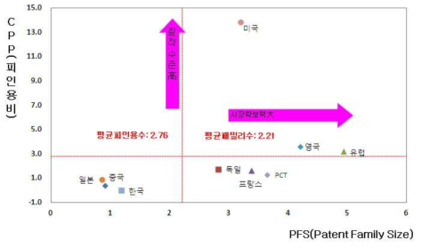 열차와 지상간 무선통신 및 보안 분야 국가별 특허수준 및 시장확보력